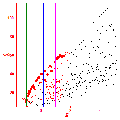 Peres lattice <N>